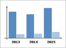 Chiffre d'affaires et Rentabilit