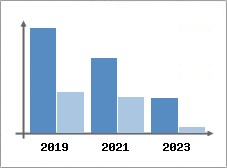 Chiffre d'affaires et Rentabilité