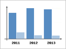Chiffre d'affaires et Rentabilit