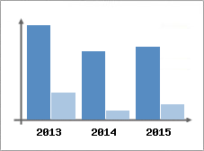 Chiffre d'affaires et Rentabilit