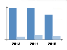 Chiffre d'affaires et Rentabilit