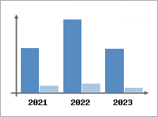 Chiffre d'affaires et Rentabilité