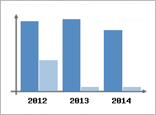 Chiffre d'affaires et Rentabilit