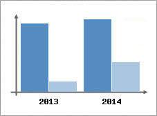Chiffre d'affaires et Rentabilit