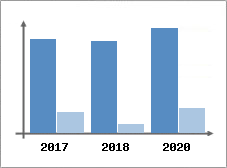 Chiffre d'affaires et Rentabilit
