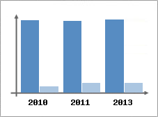 Chiffre d'affaires et Rentabilit