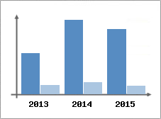 Chiffre d'affaires et Rentabilit