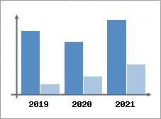 Chiffre d'affaires et Rentabilité