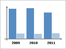 Chiffre d'affaires et Rentabilit