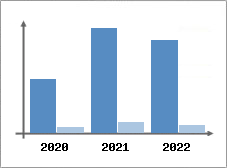 Chiffre d'affaires et Rentabilit