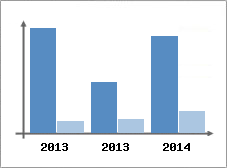 Chiffre d'affaires et Rentabilit