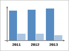 Chiffre d'affaires et Rentabilit