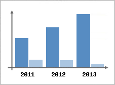 Chiffre d'affaires et Rentabilité