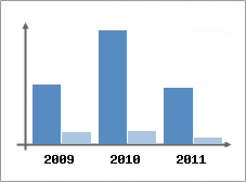 Chiffre d'affaires et Rentabilit