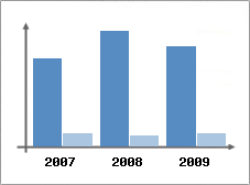 Chiffre d'affaires et Rentabilit