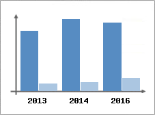 Chiffre d'affaires et Rentabilit