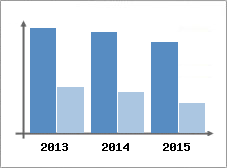 Chiffre d'affaires et Rentabilit