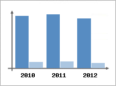 Chiffre d'affaires et Rentabilit