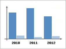 Chiffre d'affaires et Rentabilit