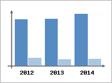 Chiffre d'affaires et Rentabilit