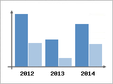 Chiffre d'affaires et Rentabilit
