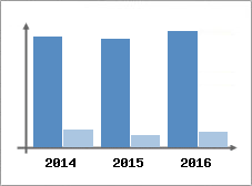 Chiffre d'affaires et Rentabilit