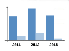 Chiffre d'affaires et Rentabilit