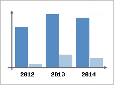 Chiffre d'affaires et Rentabilit