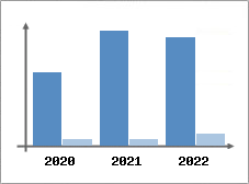 Chiffre d'affaires et Rentabilit