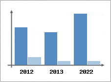 Chiffre d'affaires et Rentabilité