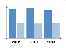 Chiffre d'affaires et Rentabilit