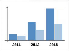 Chiffre d'affaires et Rentabilit