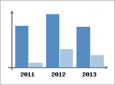 Chiffre d'affaires et Rentabilit