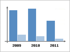 Chiffre d'affaires et Rentabilit