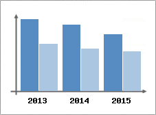 Chiffre d'affaires et Rentabilit