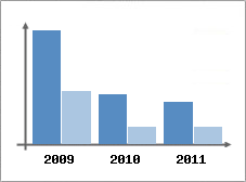 Chiffre d'affaires et Rentabilit