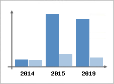 Chiffre d'affaires et Rentabilit