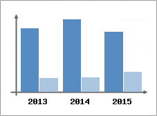 Chiffre d'affaires et Rentabilit