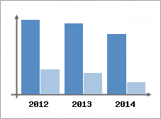 Chiffre d'affaires et Rentabilit