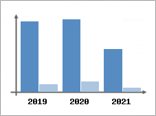Chiffre d'affaires et Rentabilité