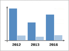 Chiffre d'affaires et Rentabilit