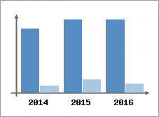 Chiffre d'affaires et Rentabilité