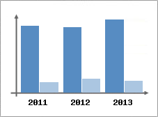 Chiffre d'affaires et Rentabilit