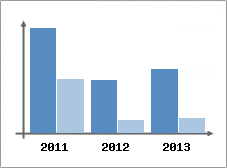 Chiffre d'affaires et Rentabilit