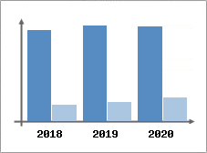 Chiffre d'affaires et Rentabilité
