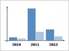 Chiffre d'affaires et Rentabilit