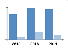 Chiffre d'affaires et Rentabilit
