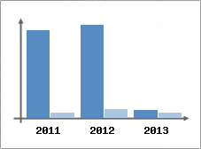 Chiffre d'affaires et Rentabilit