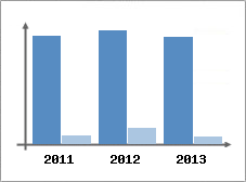 Chiffre d'affaires et Rentabilit