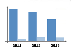 Chiffre d'affaires et Rentabilit